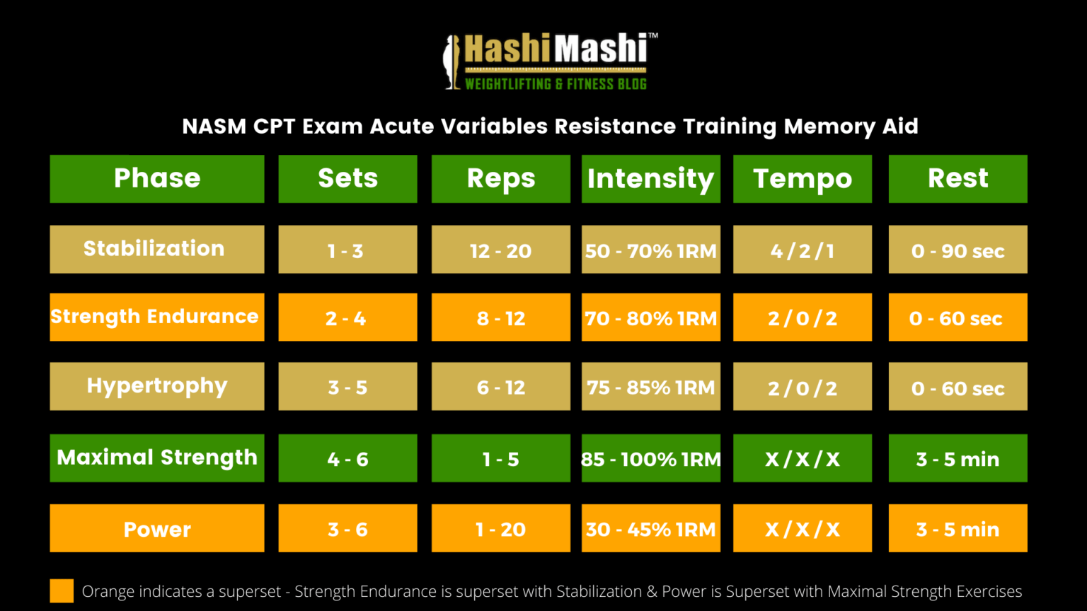 NASM CPT Exam - Top 10 Tricks To Pass On Your First Try